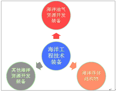 2018-2024年中國海洋工程裝備行業競爭格局及投資戰略分析報告
